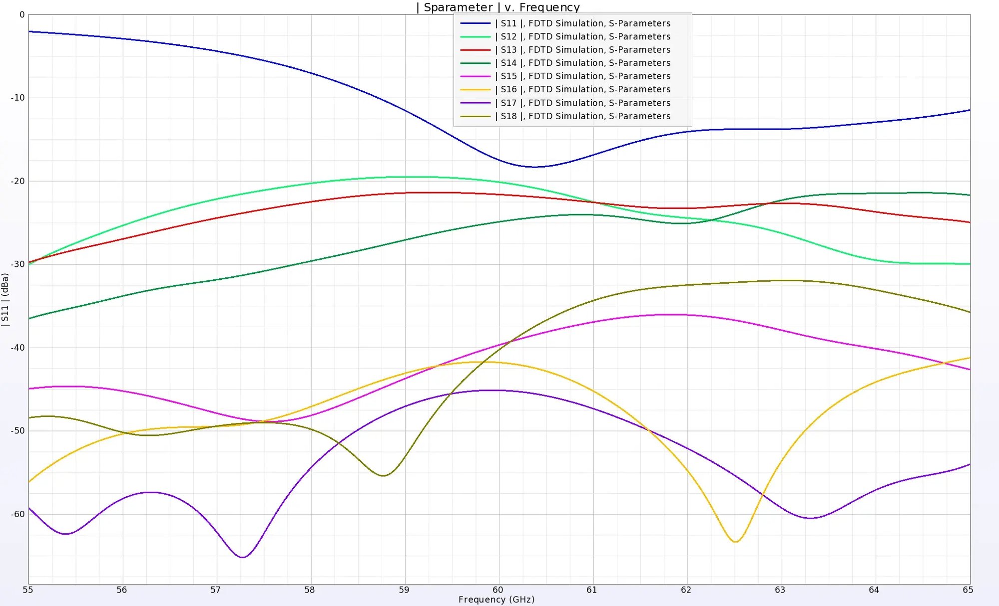 Abbildung 3: S-Parameter-Diagramme