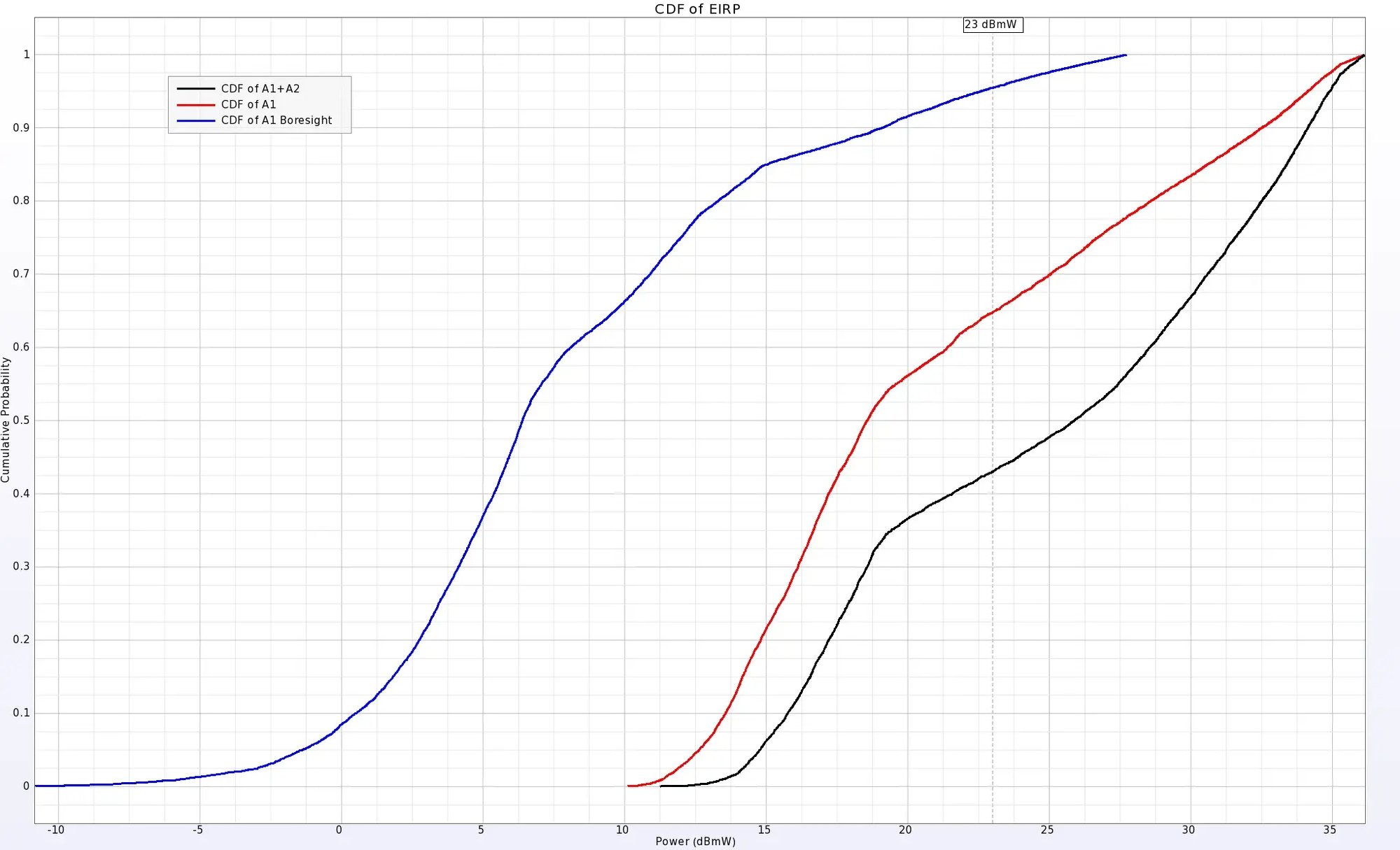 Abbildung 9: Darstellung der CDF der EIRP