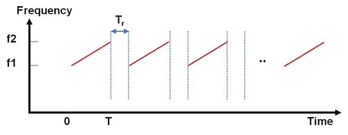 ChirpDiagramm