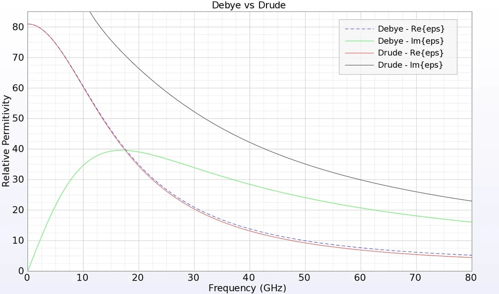 Debye+vs+Drude+Graph+FDTD+Zuschnitt