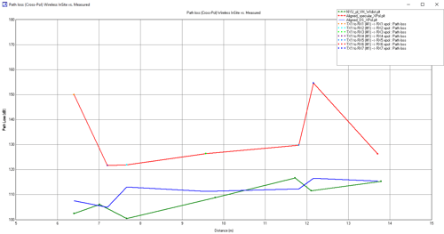 Abbildung 6b: Kreuzpolarisierte TX/RX-Streckenverluste - Simulation mit und ohne diffuse Streuung im Vergleich zur Messung