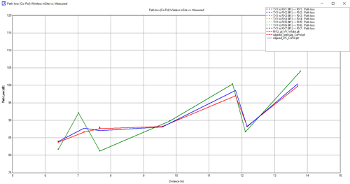 Abbildung 6a: Co-polarisierte TX/RX-Streckenverluste - Simulation mit und ohne diffuse Streuung im Vergleich zur Messung