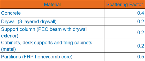 Tabelle 1: Streufaktor für verschiedene Baumaterialien