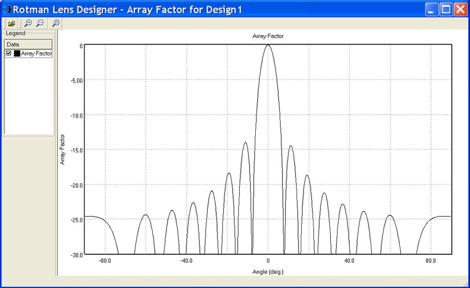  Abbildung 2: Array-Faktor für Design 1 nach Einstellung des Fokalverhältnisses auf einen gewünschten Wert.