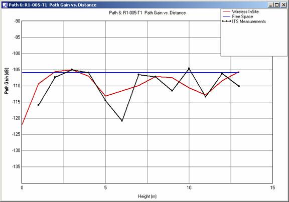 Abbildung 6 . Vergleich des Pfadgewinns mit der Höhe der Empfangsantenne für das Profil R1-005-T1 bei 910 MHz