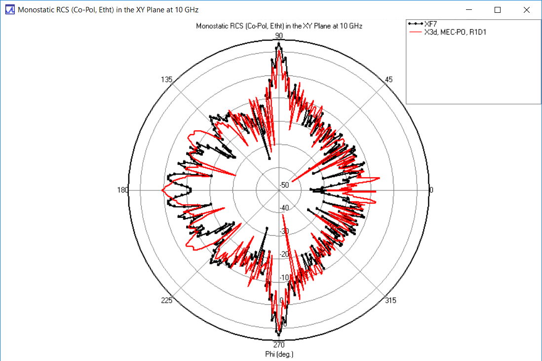 Abbildung 4: Theta-polarisierte RCS in der XY-Ebene: Vergleich von X3D PO MEC (rot) und XF (schwarz) 