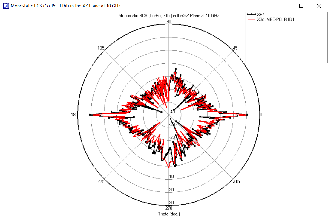 Abbildung 5: Theta-polarisierte RCS in der XZ-Ebene: Vergleich von X3D PO MEC (rot) und XF (schwarz)
