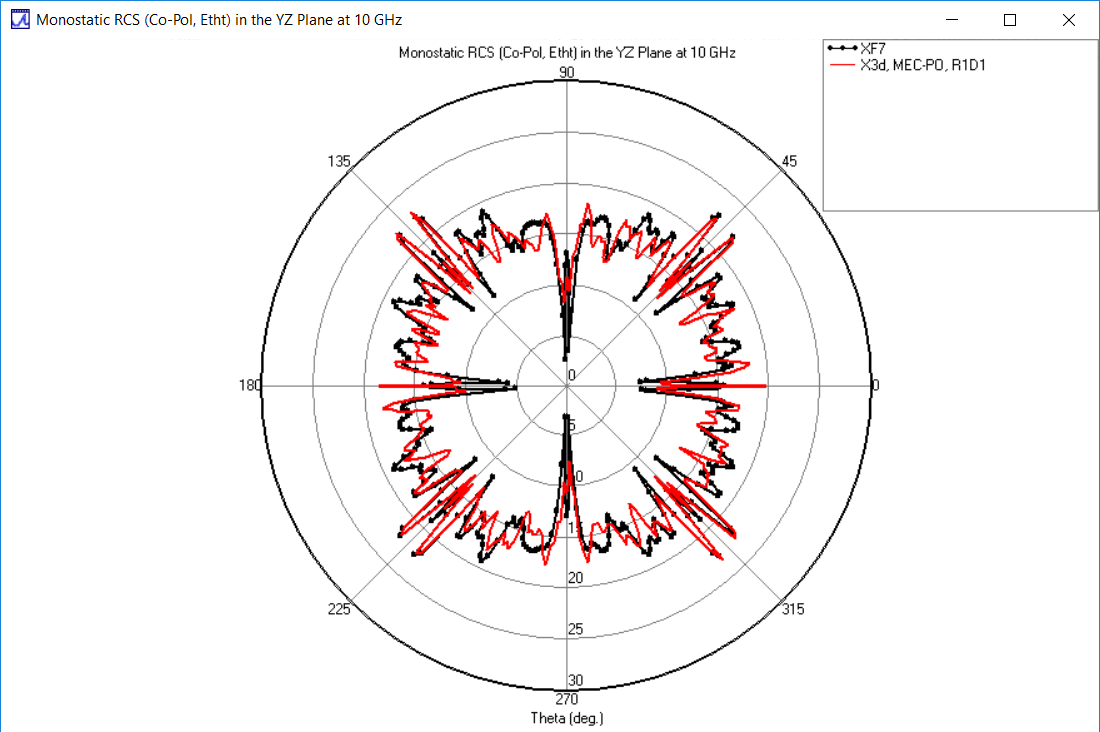 Abbildung 6: Theta-polarisierte RCS in der YZ-Ebene: Vergleich von X3D PO MEC (rot) und XF (schwarz)