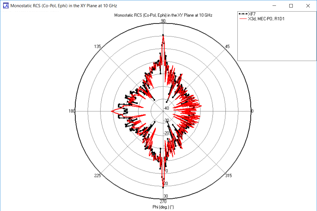 Abbildung 7: Phi-polarisierte RCS in der XY-Ebene: Vergleich von X3D PO MEC (rot) und XF (schwarz) 