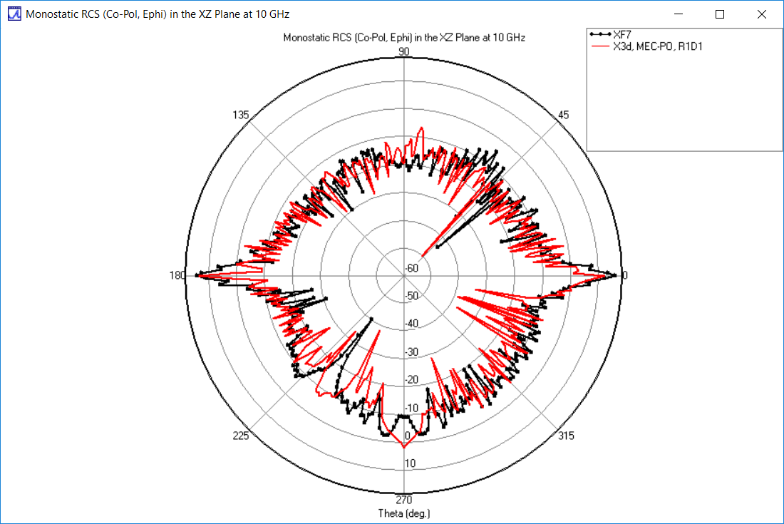 Abbildung 8: Phi-polarisierte RCS in der XZ-Ebene: Vergleich von X3D PO MEC (rot) und XF (schwarz)