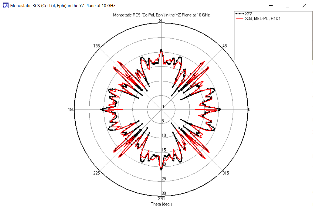 Abbildung 9: Phi-polarisierte RCS in der YZ-Ebene: Vergleich von X3D PO MEC (rot) und XF (schwarz)