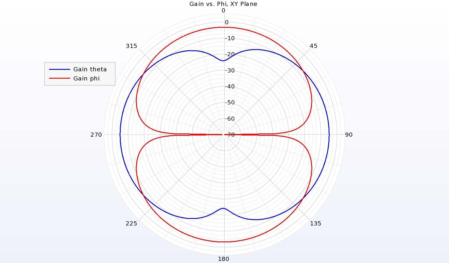 Abbildung 10: Das Verstärkungsmuster in der horizontalen XY-Ebene ist mit einer Spitzenverstärkung bei -3 dBi reduziert und zeigt eine Mischung der Polarisationen.