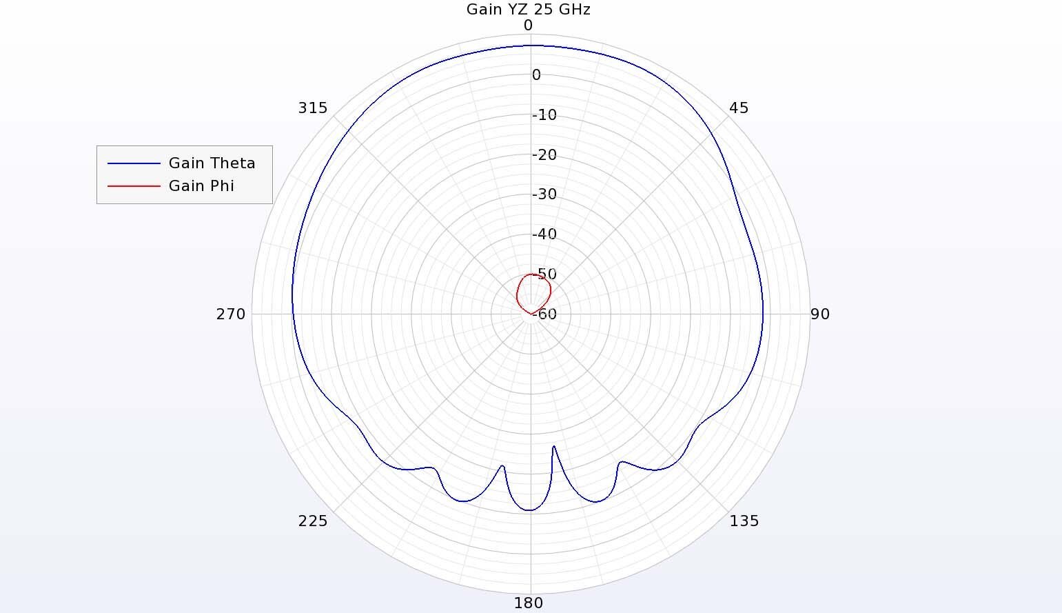 Abbildung 10: In der YZ-Ebene dominiert die Theta-Verstärkung mit einer kreuzpolarisierten Verstärkung von über 50 dB.