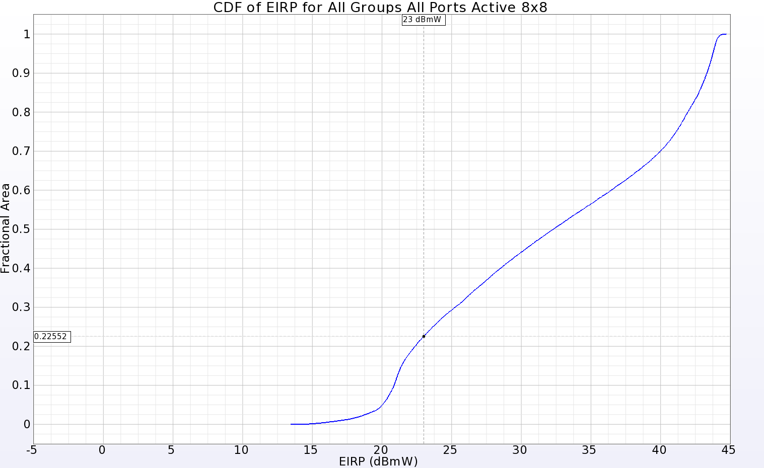 Abbildung 11: Die CDF des EIRP-Diagramms für das vollständige 8x8-Array zeigt eine positive Verstärkung über 77,5 % der Fernzone bei einer Eingangsleistung von 23 dBmW.