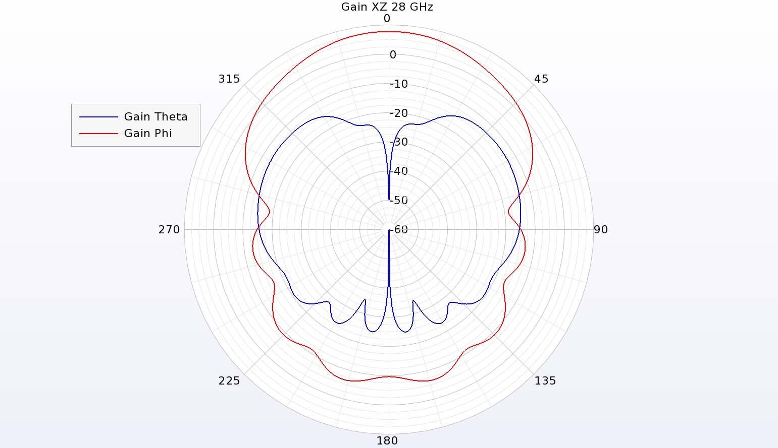 Abbildung 11: Bei 28 GHz hat die Verstärkung in der XZ-Ebene ein starkes phi-gerichtetes Muster mit einem kreuzpolarisierten theta-gerichteten Muster, ähnlich dem Muster bei 25 GHz.