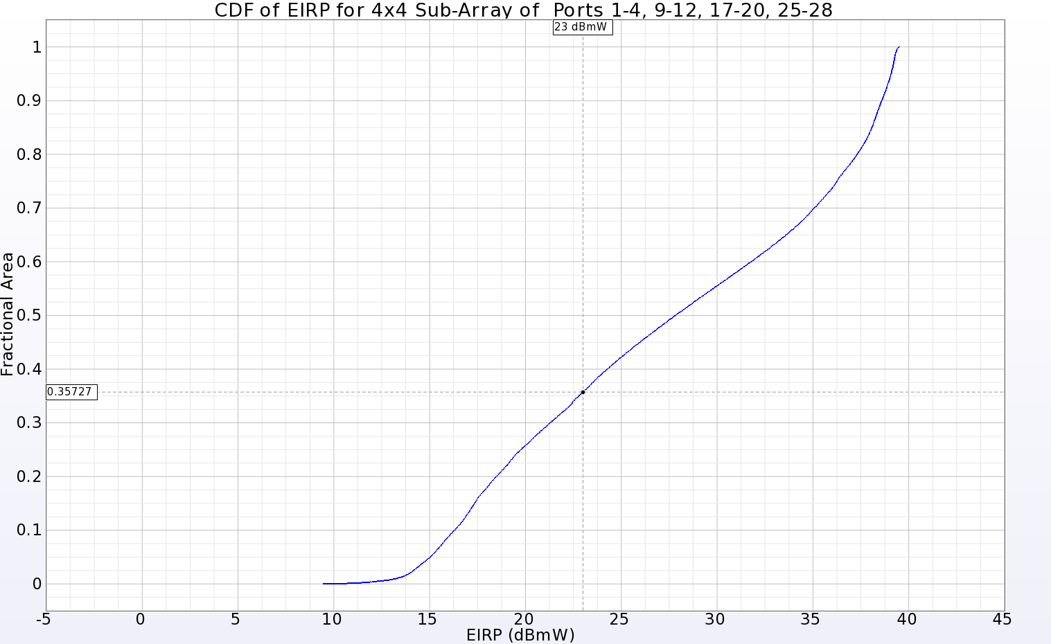 Abbildung 12: Die CDF des EIRP-Plots für ein 4x4-Sub-Array, das sich in einem Quadranten des Haupt-Arrays befindet, zeigt eine positive Verstärkung über 64,3 % der Fernzone bei einer Eingangsleistung von 23 dBmW.