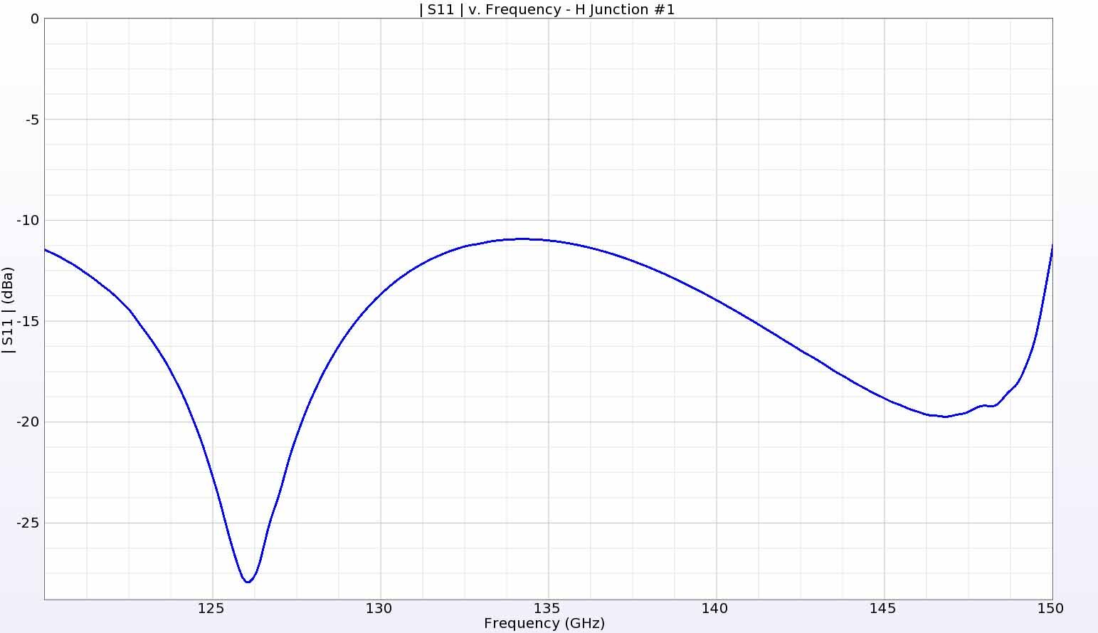 Abbildung 12: Die Rückflussdämpfung für den primären H-Übergang weist über den gesamten interessierenden Frequenzbereich eine gute Leistung auf.
