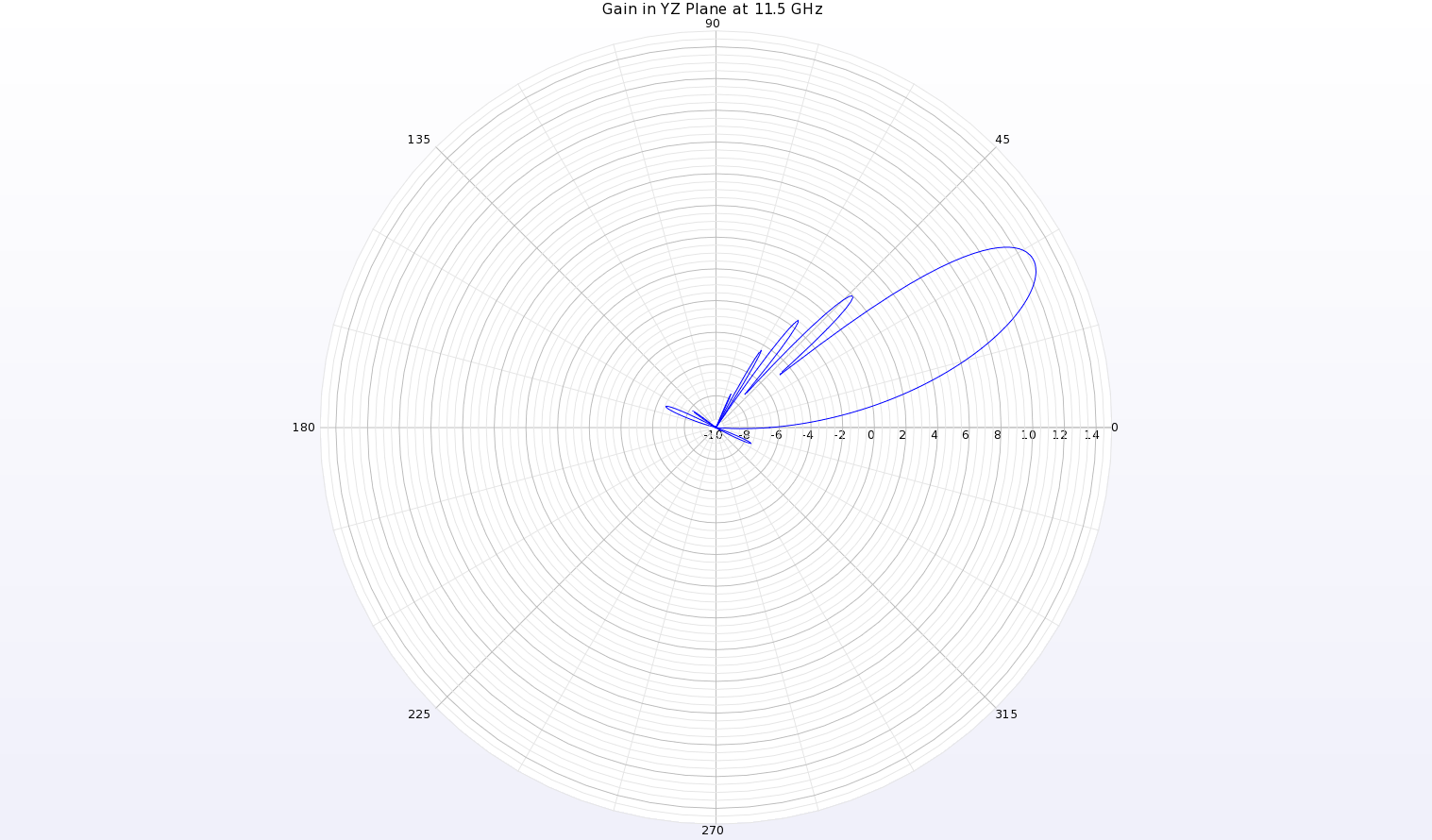 Abbildung 13: Eine Polardiagramm des Gewinndiagramms bei 11,5 GHz in der YZ-Ebene der Antenne zeigt einen Strahl bei theta=28 Grad mit einem Spitzengewinn von 12,7 dBi.