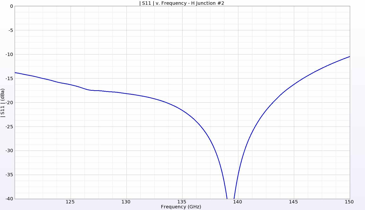 Abbildung 14: Die Rückflussdämpfung der sekundären H-Verzweigung weist über den gesamten interessierenden Frequenzbereich eine gute Leistung auf, ähnlich wie die der primären H-Verzweigung.