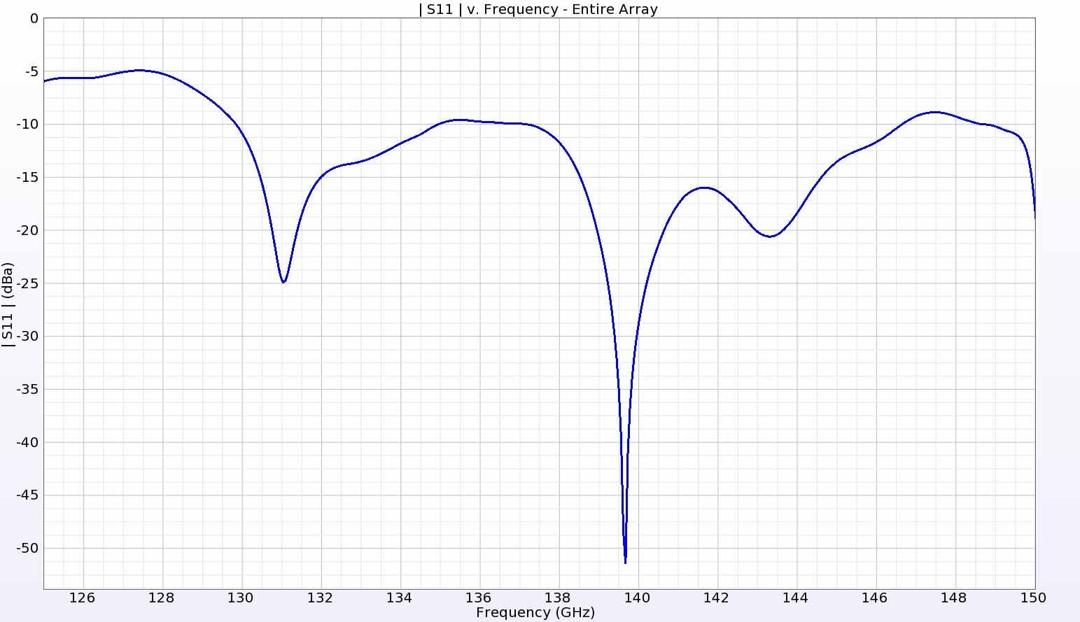 Abbildung 18: Die Rückflussdämpfung für das gesamte Array liegt von 130 bis 146 GHz meist unter -10 dB.