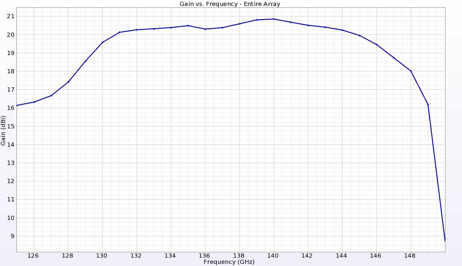 Abbildung 19: Die Verstärkung des Arrays an einem Punkt direkt darüber variiert gleichmäßig von 17,5 dBi an den Rändern bis zu einer Spitze von 21 dBi bei 140 GHz.