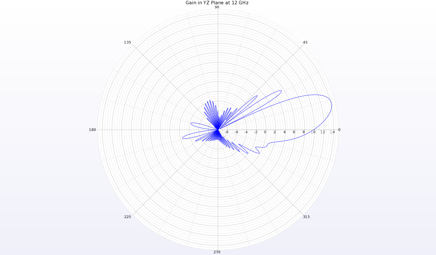 Abbildung 19: Eine Polardiagramm des Gewinndiagramms bei 12 GHz in der YZ-Ebene der Antenne zeigt einen Strahl bei theta=13 Grad mit einem Spitzengewinn von 14,2 dBi.