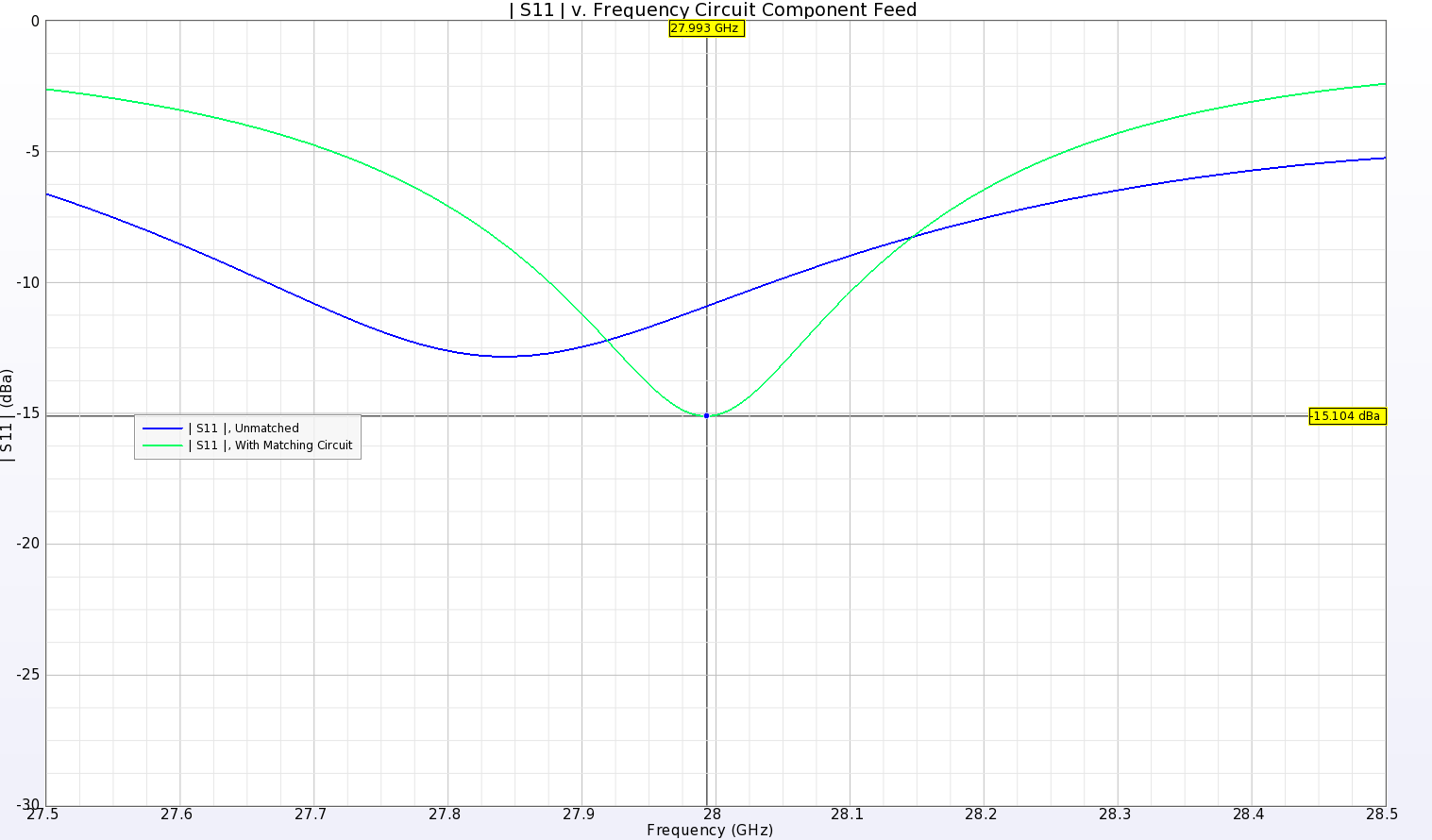 Abbildung 2: Die Rückflussdämpfung für das 1x8-Element ist leicht verstimmt, wenn es mit einer 50-Ohm-Quelle gespeist wird. Durch Hinzufügen einer einfachen LC-Anpassungsschaltung wird das Gerät auf 28 GHz abgestimmt.
