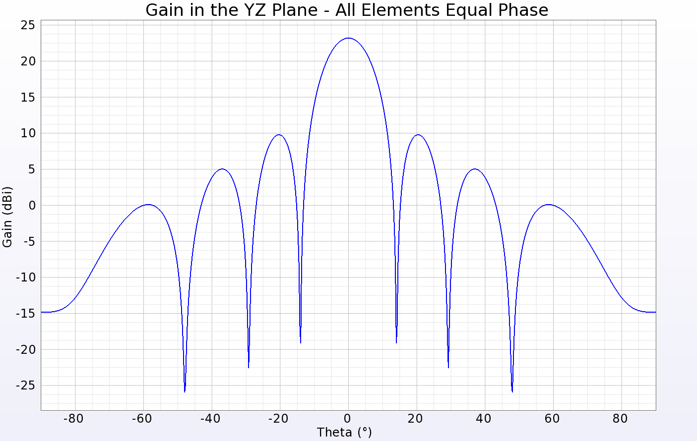 Abbildung 3: Ein Liniendiagramm der Verstärkung in einem Querschnitt des Array-Musters für den Fall, dass alle Patches gleichphasig mit gleichen Amplituden gespeist werden. Die Spitzenverstärkung beträgt etwas mehr als 23 dBi und die 3-dB-Strahlbreite beträgt etwa 12 Grad.