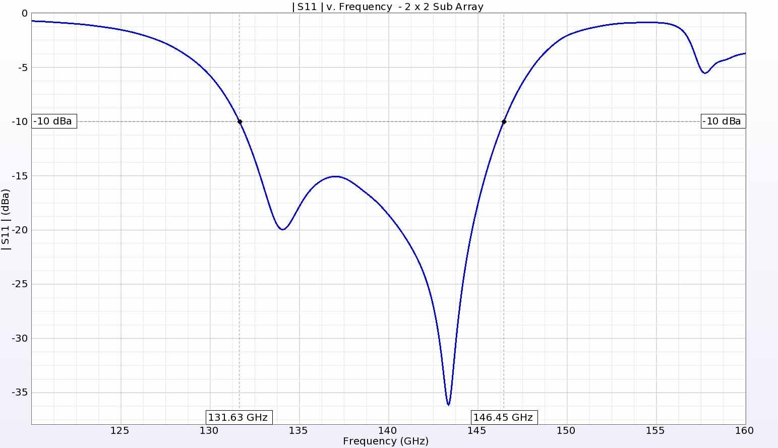 Abbildung 5: Die Rückflussdämpfung für ein einzelnes 2x2-Antennenelement zeigt eine gute Leistung unter -10 dB von etwa 132 GHz bis 146 GHz.