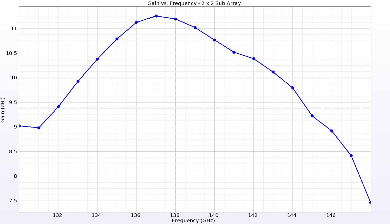 Abbildung 6: Der Gewinn im Verhältnis zur Frequenz ist an einem Punkt direkt über dem Antennenelement aufgetragen und zeigt einen Gewinn von 9 dBi an den Rändern bis zu einem Spitzenwert von 11,5 dBi in der Mitte des Frequenzbereichs.