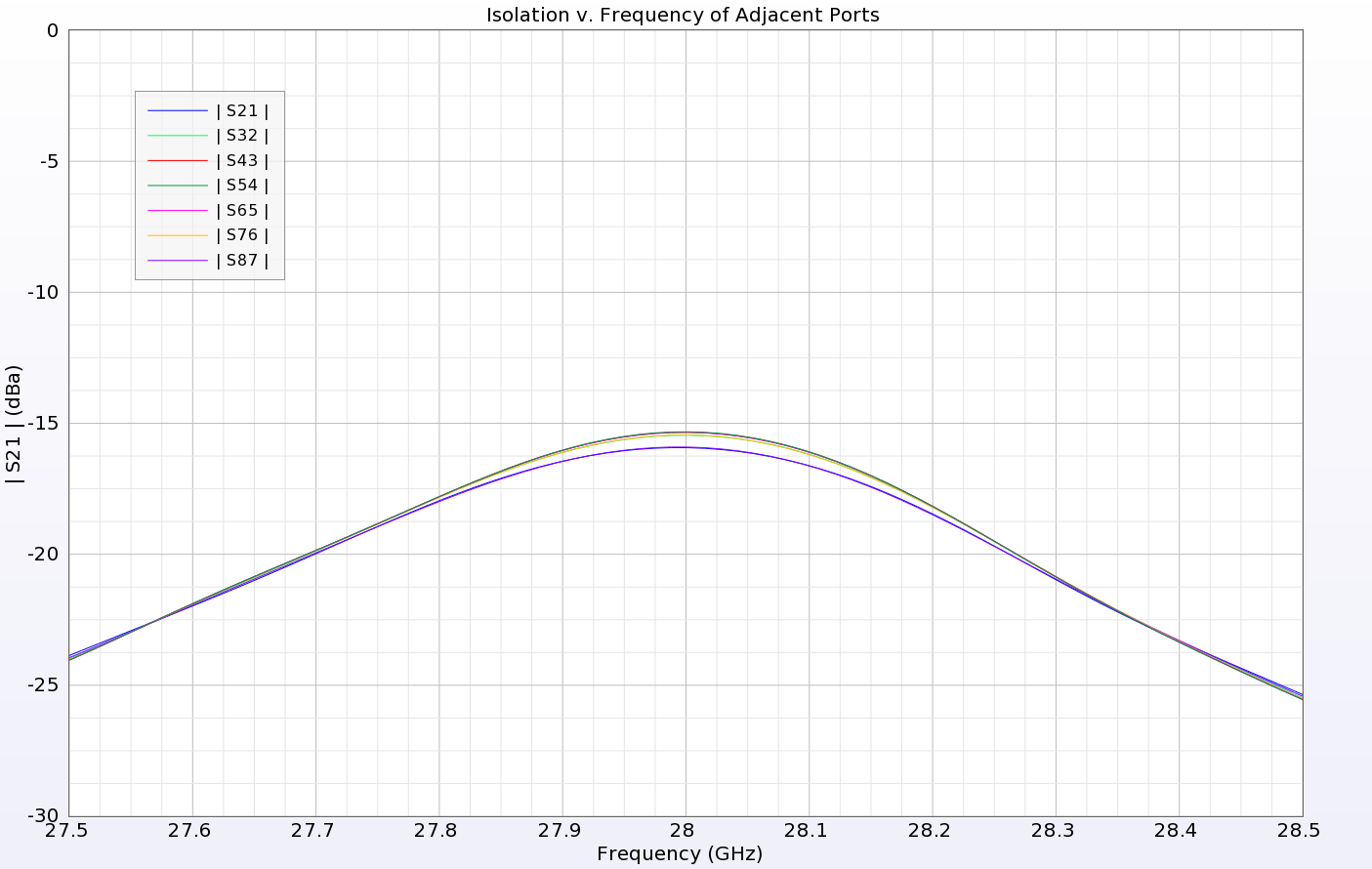 Abbildung 7: Die Isolierung zwischen benachbarten Anschlüssen beträgt bei allen möglichen Kombinationen weniger als -15 dB.