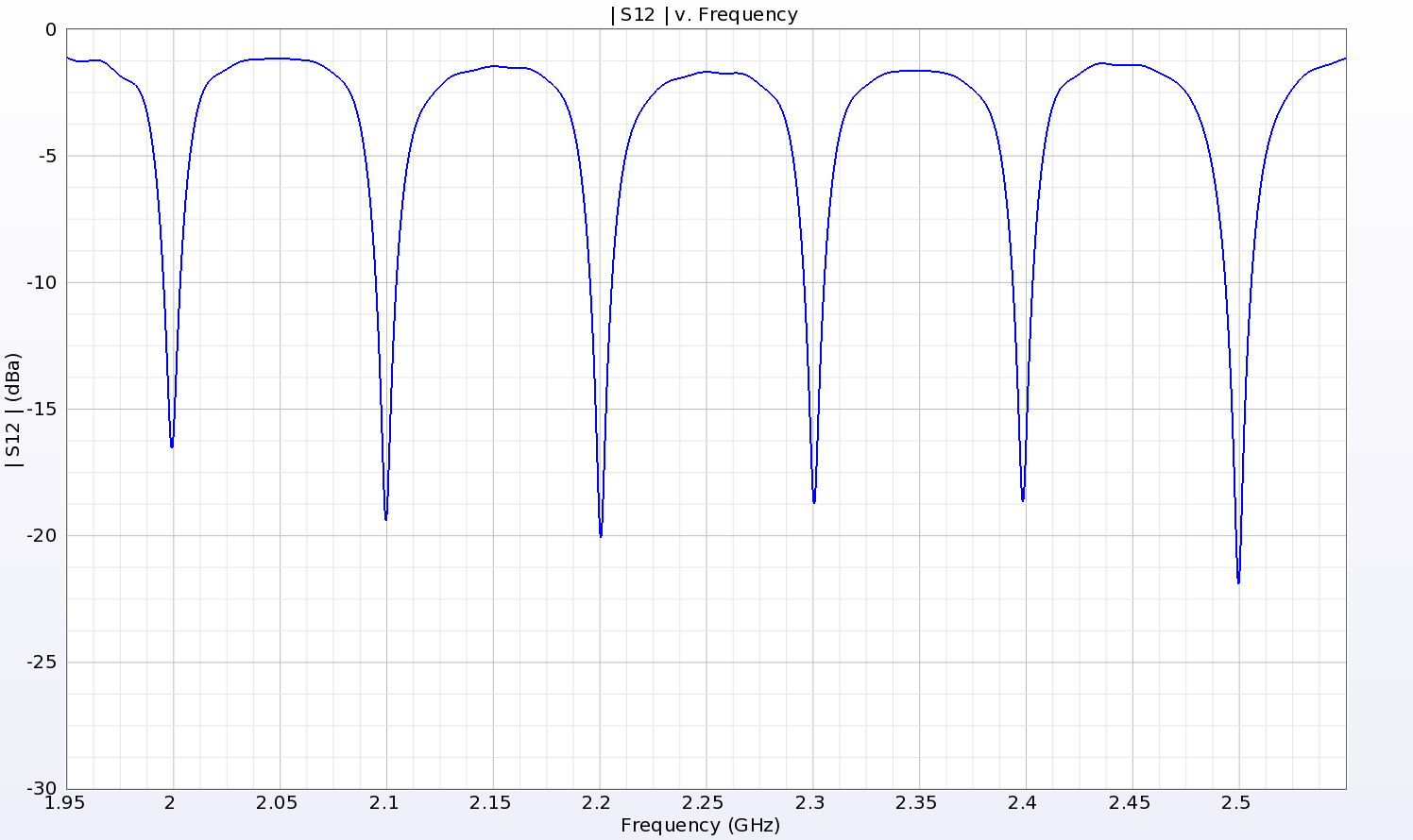 Abbildung 8: Der Amplitudengang des RFID-Tags zeigt bei der Analyse eine klare Definition der sechs Bits von 2,0 bis 2,5 GHz. Hier wird die Antwort von 000000 gezeigt.