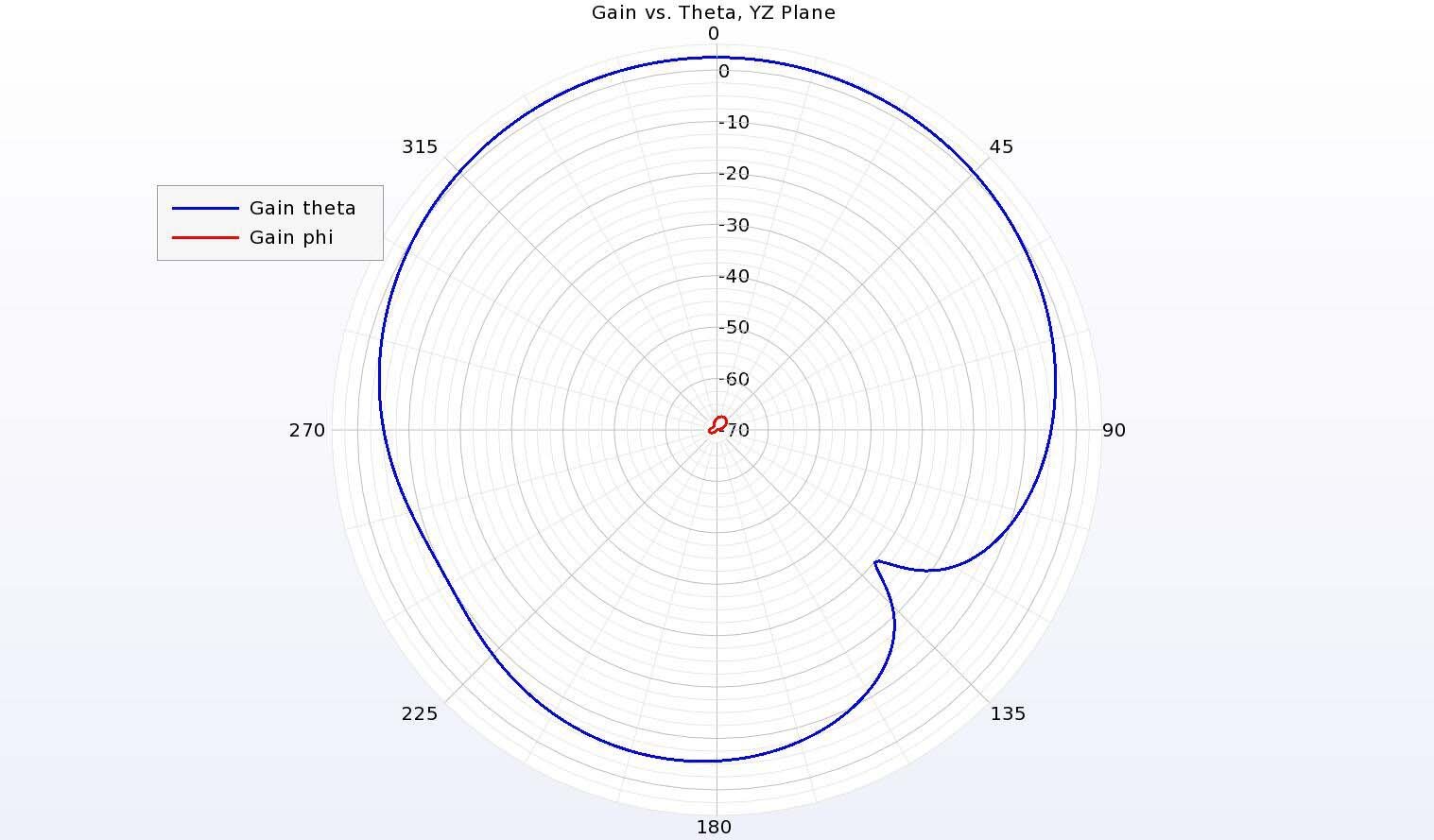 Abbildung 8: In der YZ-Ebene (vertikaler Schnitt) des Antennendiagramms ist der co-polarisierte Gewinn viel größer als der kreuzpolarisierte Gewinn, was eine ausgezeichnete Isolierung bietet.