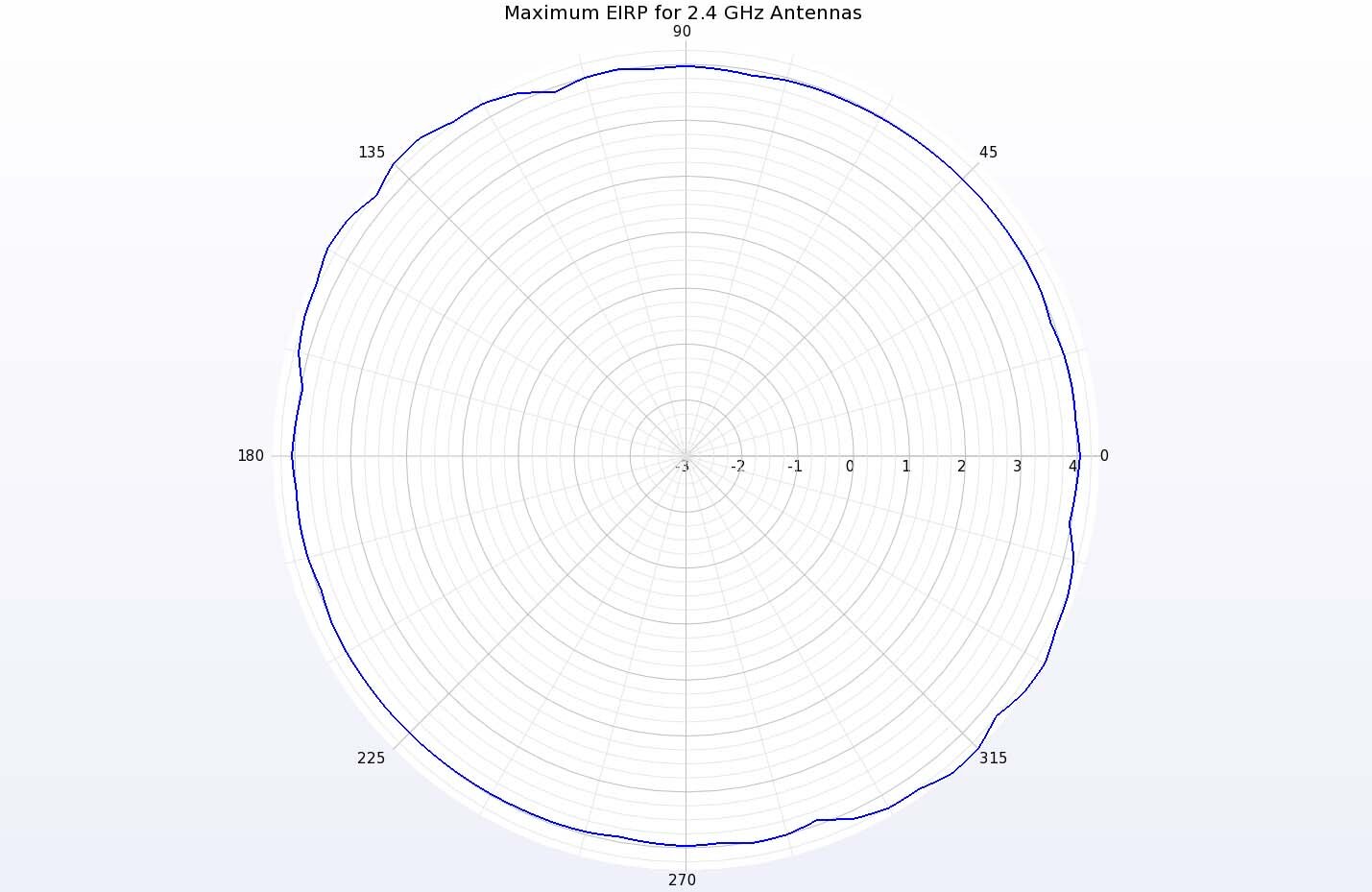 Abbildung 11: Ein Polardiagramm der maximalen EIRP in der horizontalen Ebene zeigt eine Verstärkung von etwa 4 dBi in allen Richtungen.