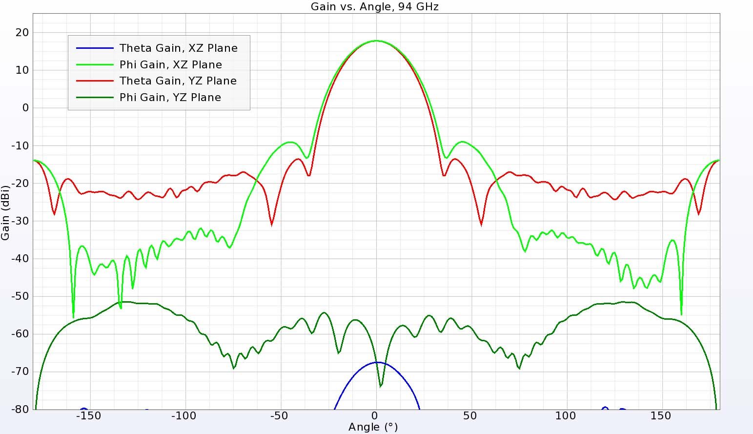 Abbildung 12: Der Gewinn in den beiden Hauptebenen bei 94 GHz zeigt einen starken, symmetrischen Strahl und sehr geringe kreuzpolarisierte Felder.