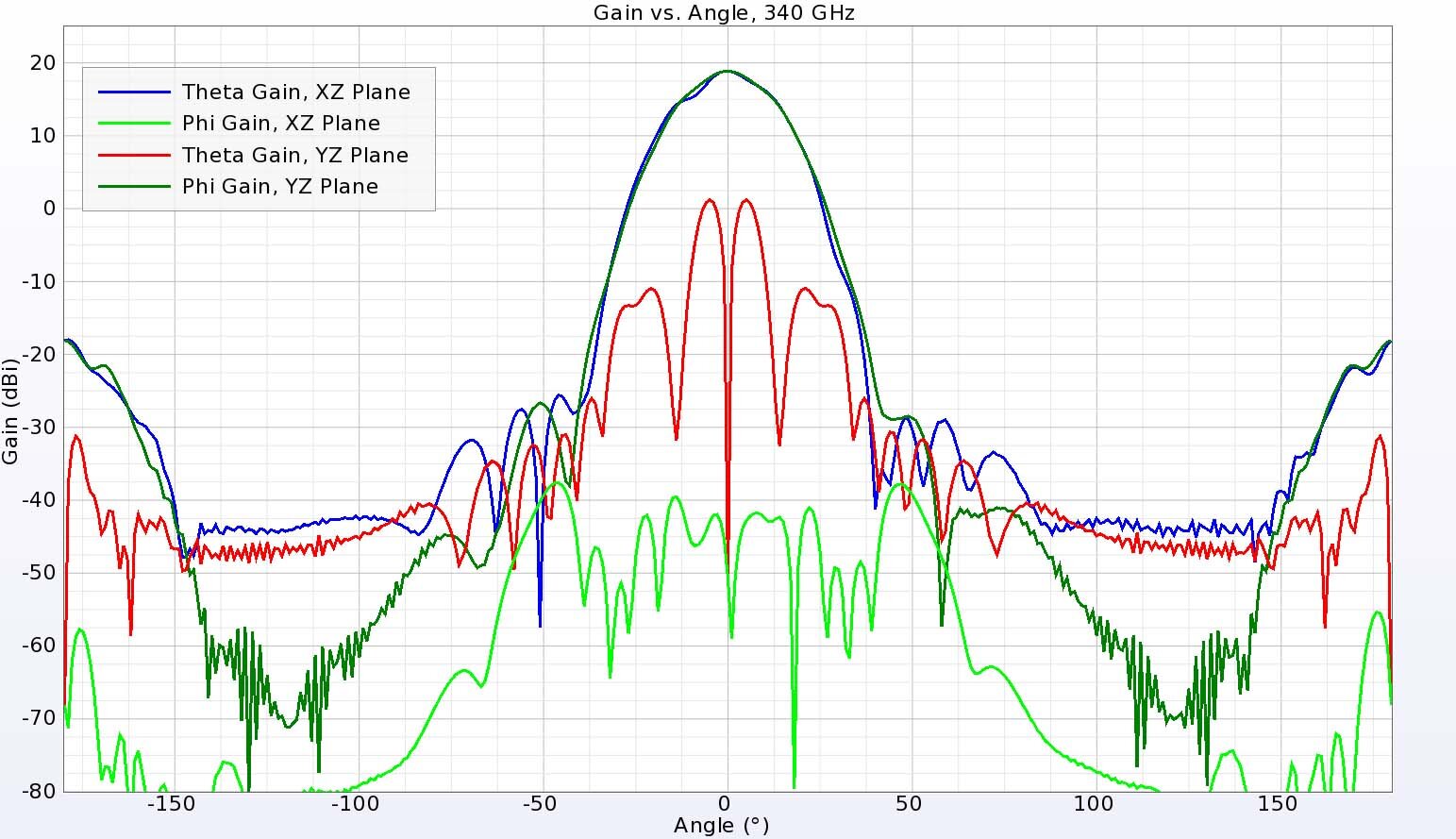 Abbildung 13: Bei 340 GHz ist die Verstärkung in den Hauptebenen symmetrisch mit geringen Nebenzipfeln.  Die kreuzpolarisierten Felder sind in einer Ebene höher, aber immer noch um mehr als 15 dB niedriger.