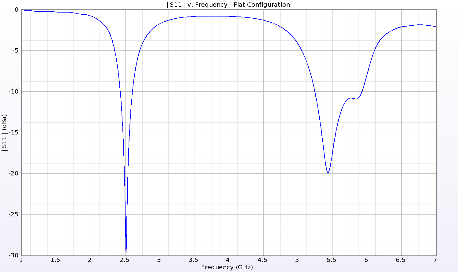 Abbildung 2: Die Rückflussdämpfung für das einzelne Patch zeigt eine tiefe Nulllinie um 2,5 GHz und zwei flachere Nulllinien um 5,4 und 5,8 GHz, die einen breiteren Betriebsbereich in den höheren Frequenzbändern ergeben.