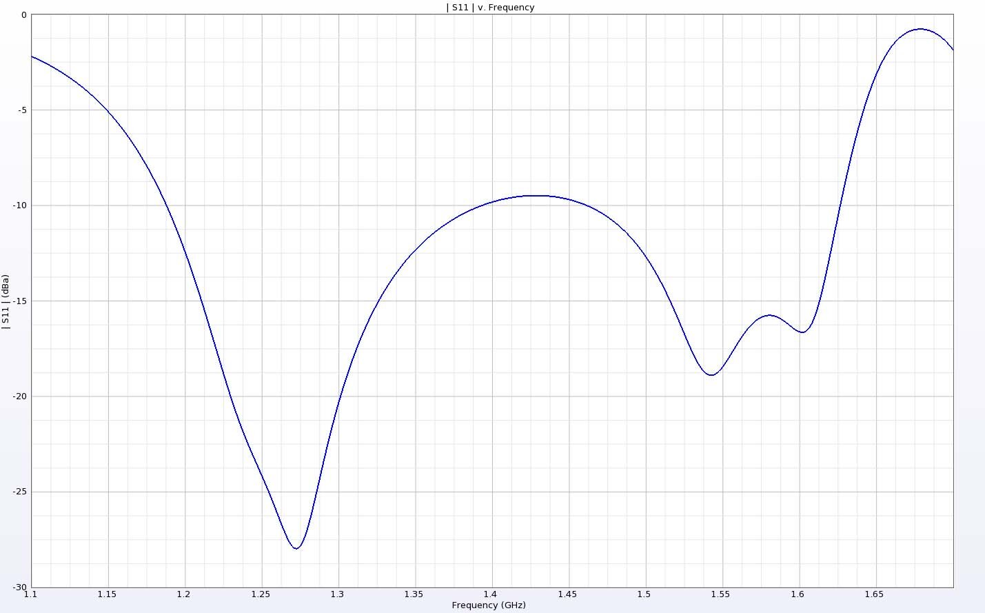 Abbildung 4: Die Rückflussdämpfung der Antenne zeigt zwei Betriebsbänder, die den gewünschten Frequenzen von 1,268 und 1,561 GHz entsprechen