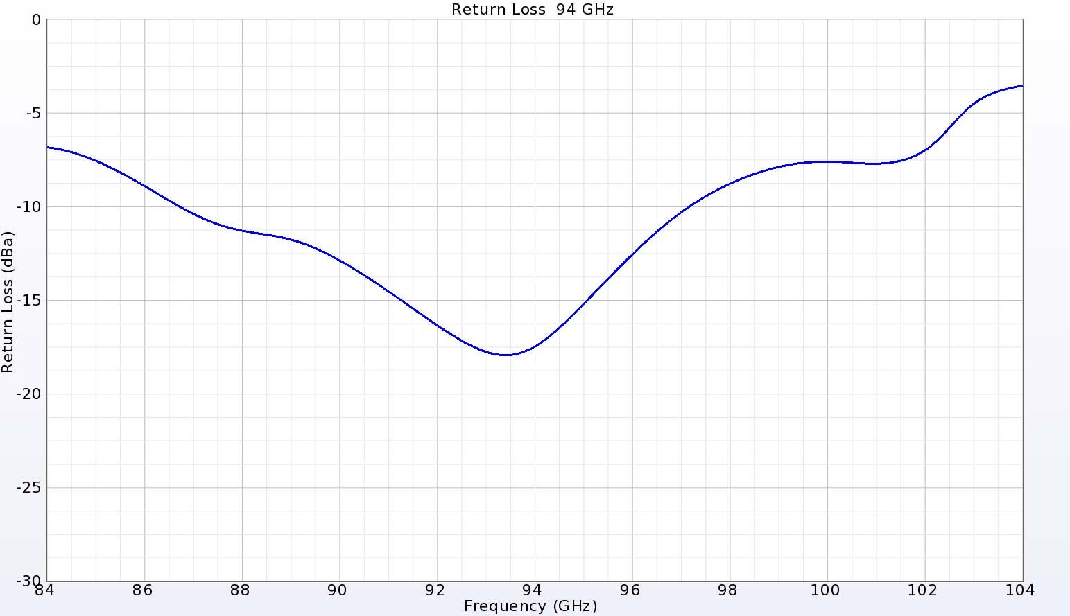 Abbildung 4: Die Rückflussdämpfung für den 94-GHz-Anschluss zeigt eine gute Übereinstimmung mit Werten unter -15 dB.