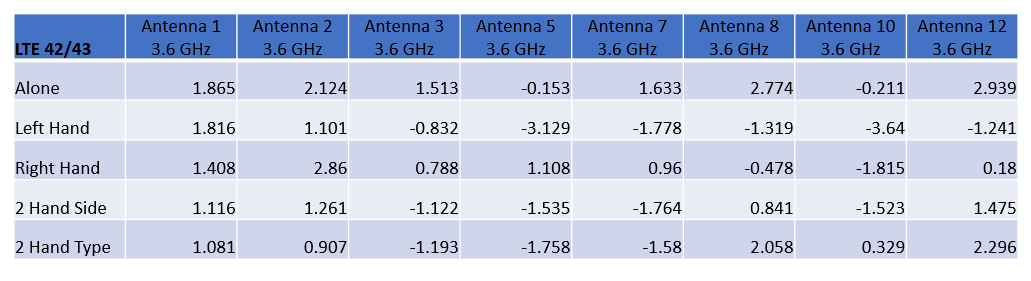 Tabelle 1: Die Spitzengewinne für jede Antenne bei 3,6 GHz (LTE-Bänder 42/43) sind für die fünf Konfigurationen angegeben.