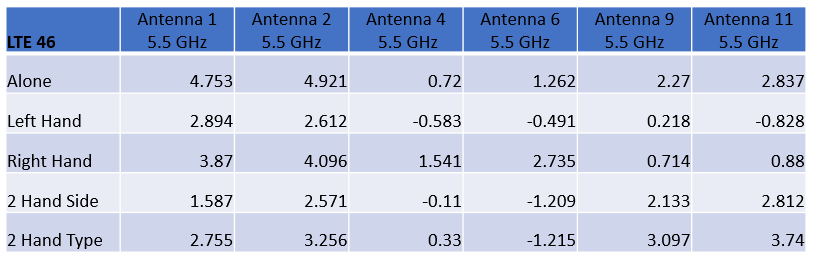 Tabelle 2: Die Spitzengewinne für jede Antenne bei 5,5 GhHz (LTE-Band 46) sind für die fünf Konfigurationen angegeben.
