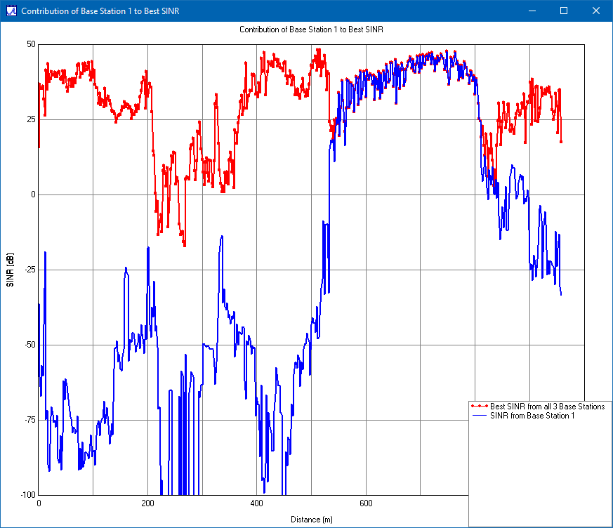 Abbildung 5: Gesamt-SINR (rot) und SINR von Basisstation 1 zu UE (blau).