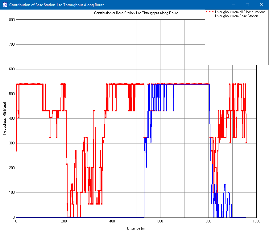 Abbildung 6: Gesamtdurchsatz (rot) und Durchsatz von Basisstation 1 zu UE (blau).