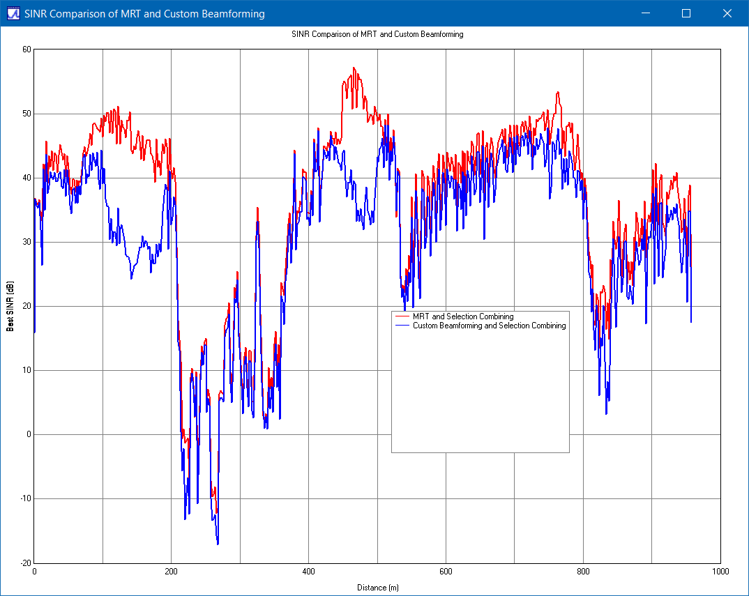 Abbildung 7: Vergleich des SINR für benutzerdefiniertes (blau) und MRT (rot) Beamforming.