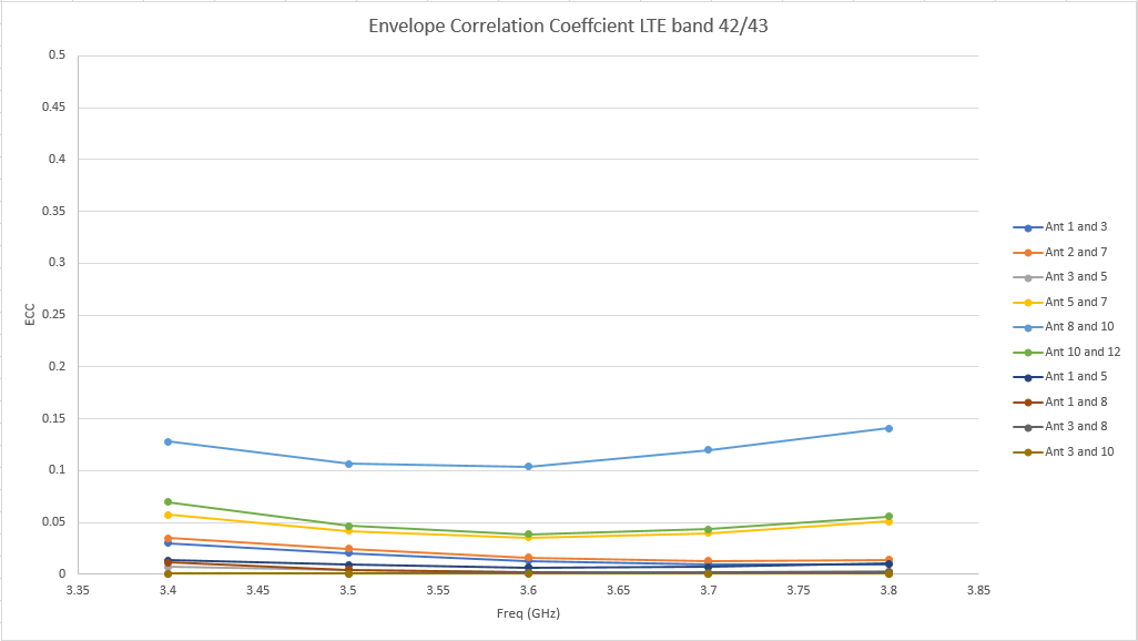 Abbildung 13: Der Hüllkurven-Korrelationskoeffizient (ECC) für die LTE-Band 42/43-Antennen ist mit einem Spitzenwert von 0,15 recht gut.