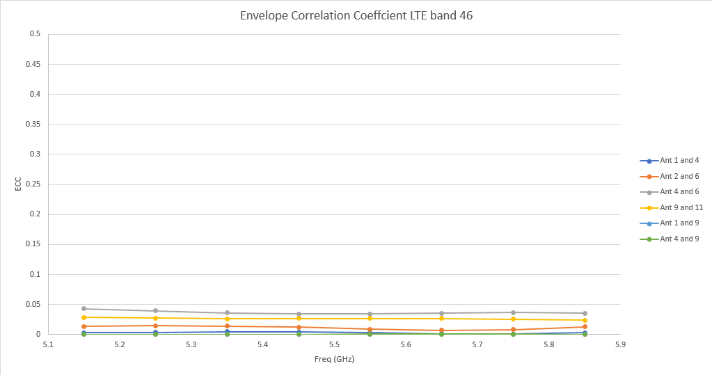 Abbildung 14: Der Hüllkurven-Korrelationskoeffizient (ECC) für die Antennen des LTE-Bandes 46 ist sehr gut, keine der beiden Antennen liegt über 0,05.