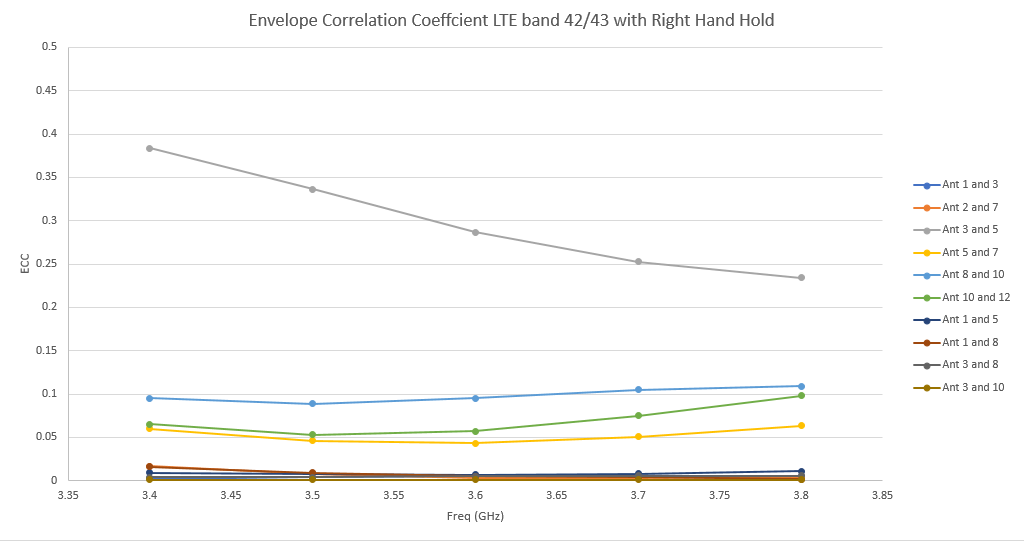 Abbildung 26: Der ungünstigste ECC-Wert wird für den Fall des Haltens der rechten Hand bei den LTE-Bändern 42/43 gezeigt, wo die Korrelation zwischen den Antennen 3 und 5 bis zu 0,4 erreicht. Dies liegt immer noch unter dem Schwellenwert von 0,5.