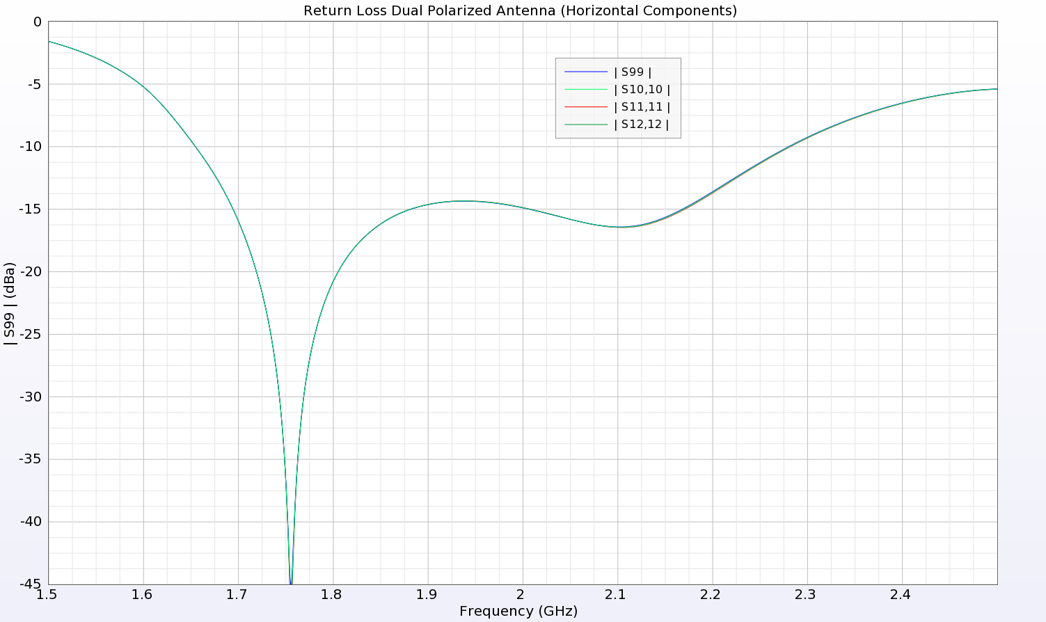 Abbildung 5: Die Rückflussdämpfung der magnetischen Dipole zeigt eine gute Leistung im Bereich von 1,7-2,2 GHz.