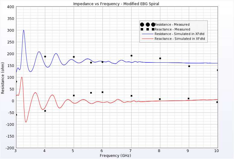  Abbildung 7: Vergleich der Impedanz der Antenne über EBG-Reflektor.