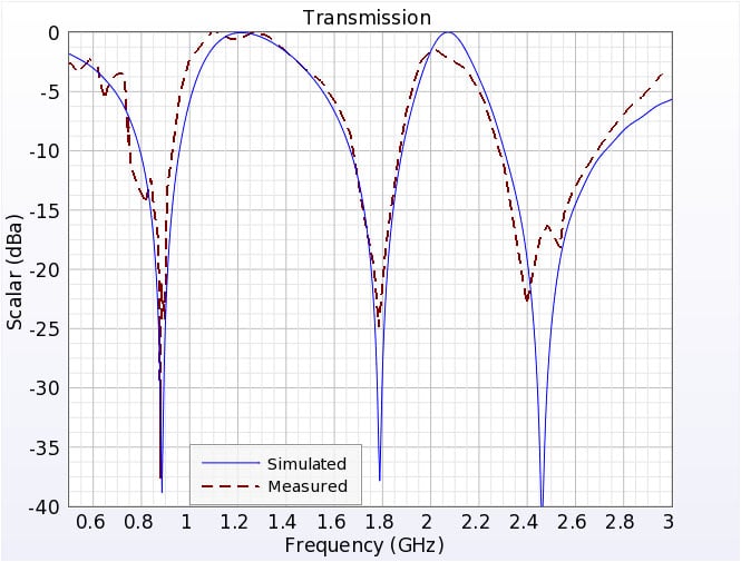 Abbildung 2Gemessene und simulierte Übertragung durch den FSS im Vergleich zur Frequenz.